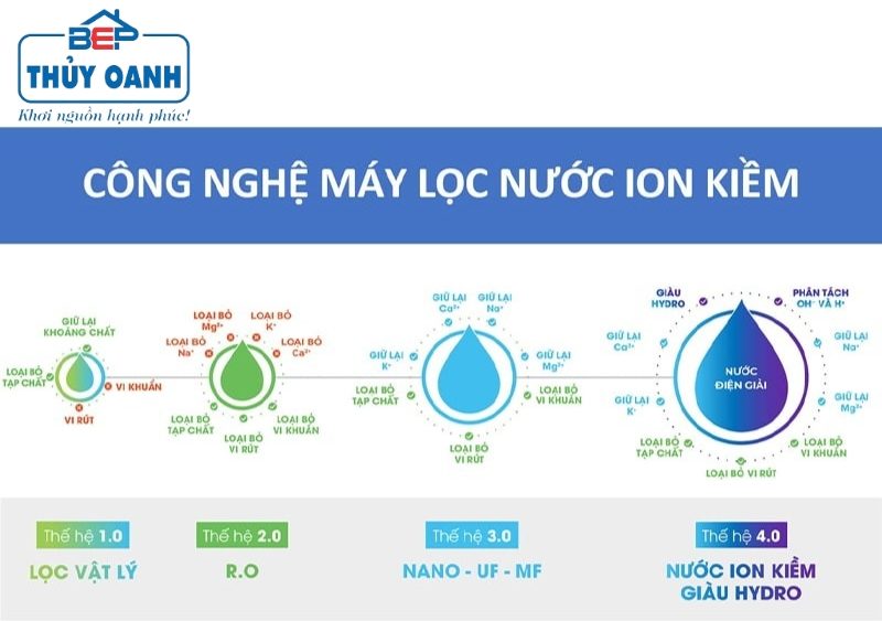 máy lọc nước ion kiềm huyện Đô Lương